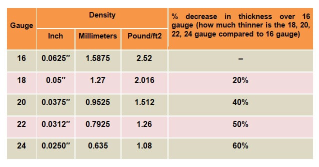 Table for Commercial Gauges